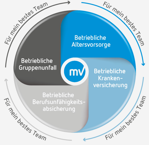 Münchener Verein - Für mein bestes Team!